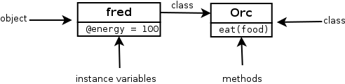 Figure instance variables, methods, classes and object relationship